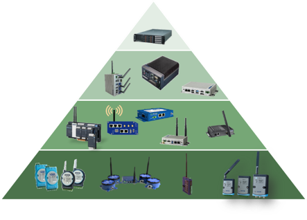 Advantech product triangle