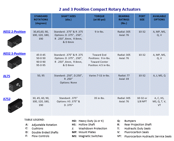 2 and 3 position compact rotary actuators showing standard rotation, shaft sizes, torque, bearing ratings, port size and all available options