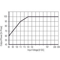 line graph of output power and input voltage