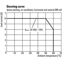 line graph of derating curve