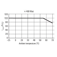 line graph of watts and ambient temperature