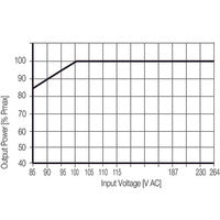line graph of output power and input voltage