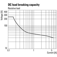 line graph of a DC load breaking capacity