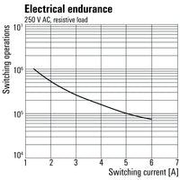 line graph of electrical endurance 