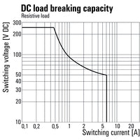 line graph of DC load breaking capacity
