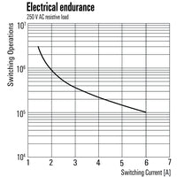 line graph of electrical endurance