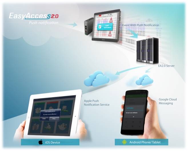 flow picture displaying a computer with an arrow to a server with an arrow to a cloud and cell phone with an arrow to a cloud and tablet